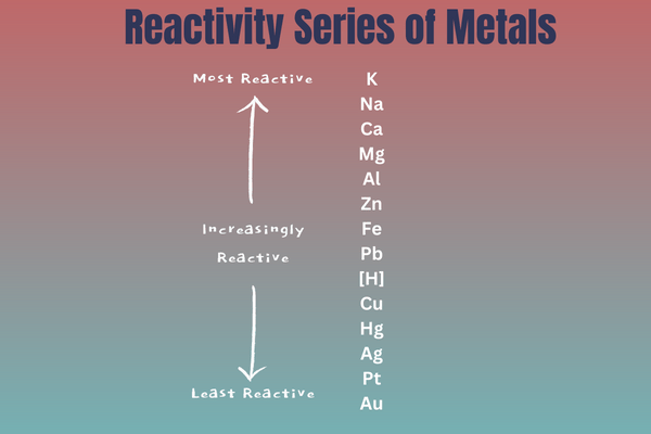 reactivity-series-of-metals